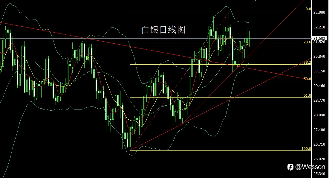 10月18日：N字破位冲新高，金银延续低多