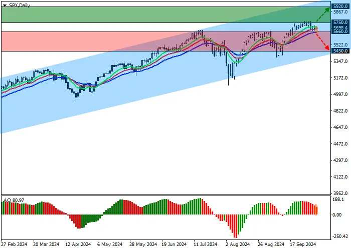 S&P 500: quotes are held in an ascending channel with dynamic boundaries of 6000.0–5400.0