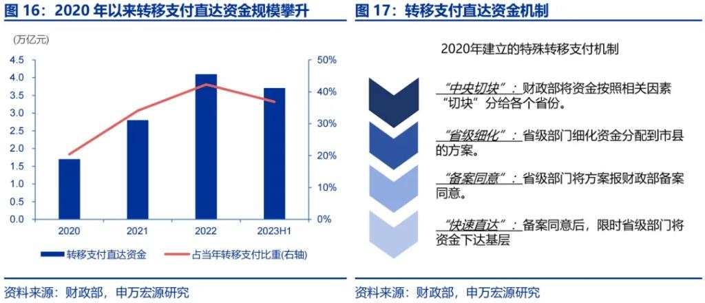 增量财政政策的历史经验