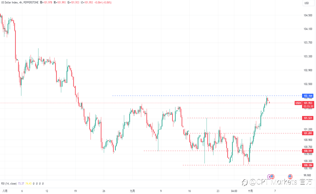 CPT Markets 外汇评析:今晚公布美非农数据,美元延续上涨趋势!劳动市场受数据影响,道琼指数来回波动!