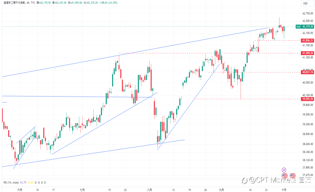 CPT Markets 外汇评析:美联储预期降息,美元承压!市场关注周五非农报告,道琼指数恢复平衡!