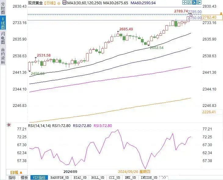 全球市场聚焦:黄金、外汇与能源市场迎来重要节点