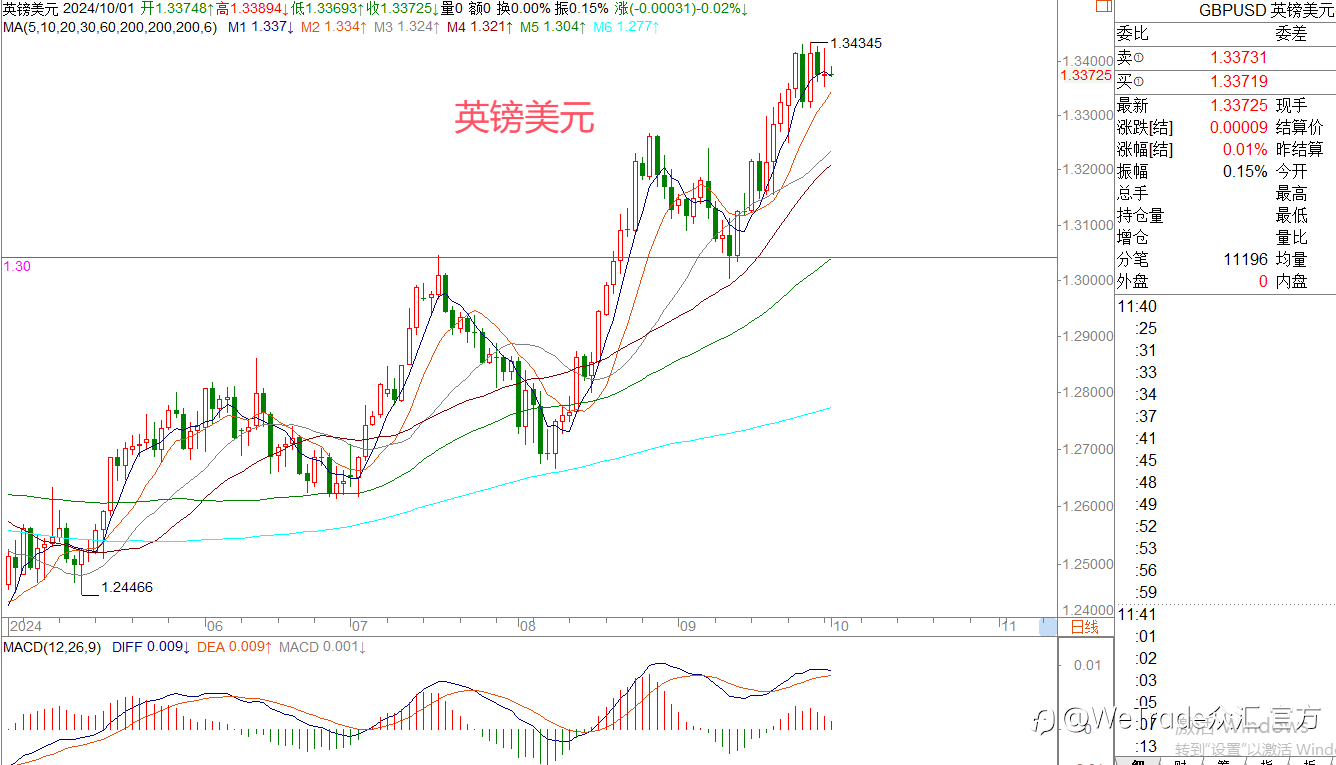 WeTrade 每日汇评>>王萍-策略分析:黄金多头还未改变