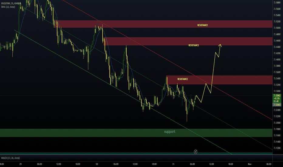 usdcnh analysis