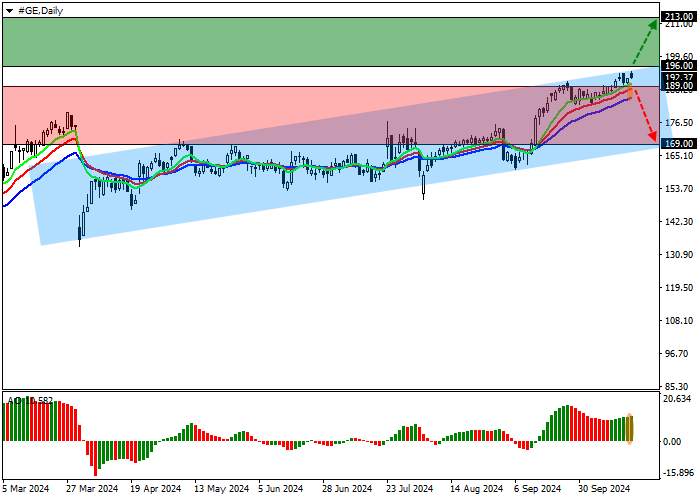 GENERAL ELECTRIC CO.: ANALISIS TEKNIS