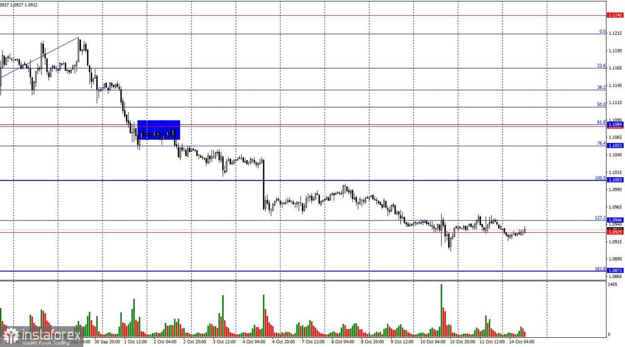 EUR/USD. 14 Oktober. Dolar Mengakhiri Pekan dengan Catatan Positif