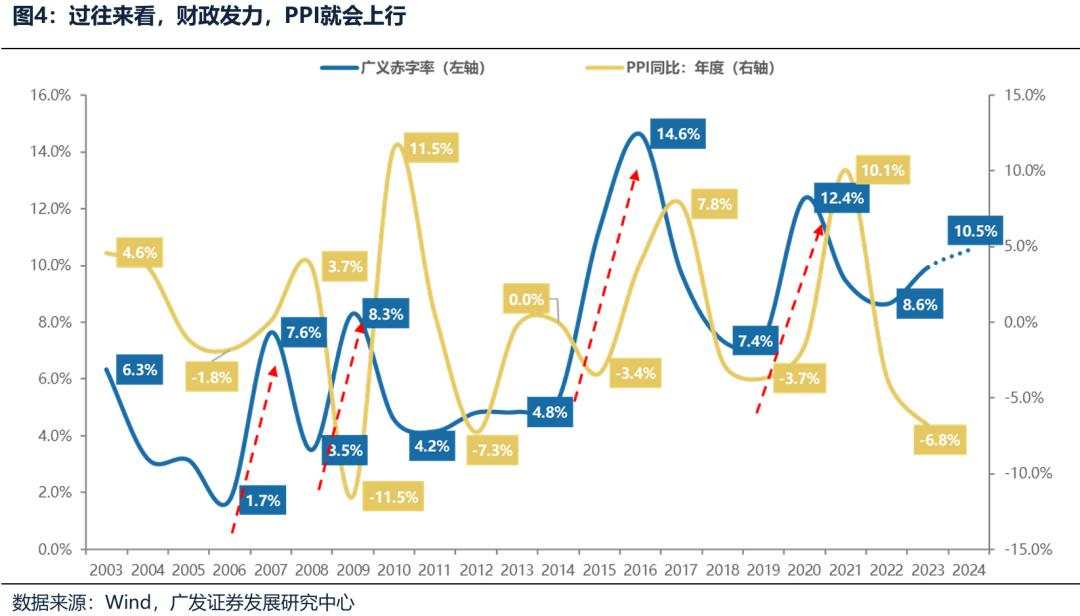 广义财政如何拉动ROE？