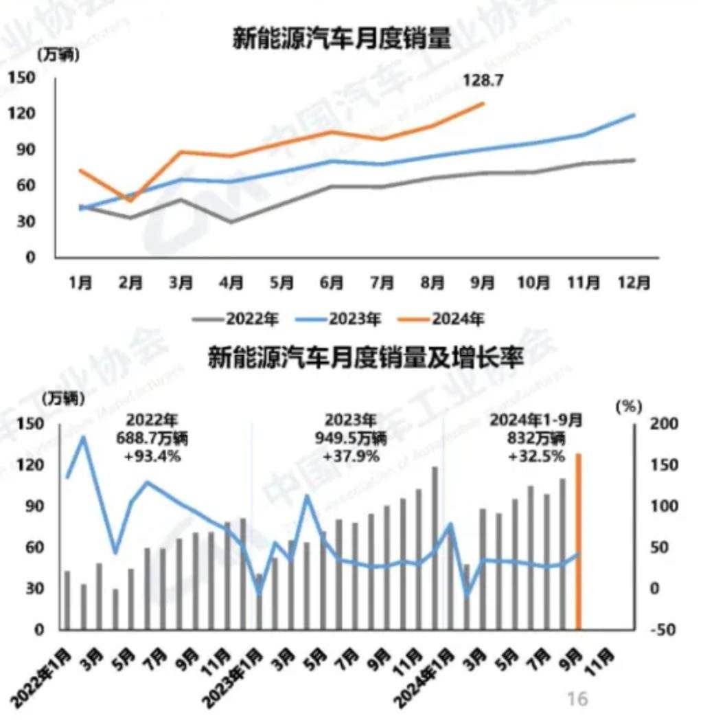 中国车市回暖！9月乘用车销量同比增加4.5%，结束五个月连续下滑趋势，新能源渗透率连续三个月突破50%