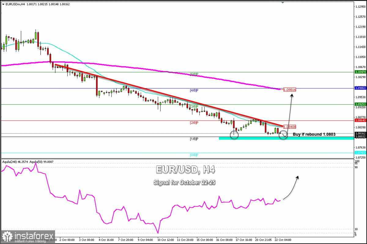 Sinyal Trading untuk EUR/USD pada 22-25 Oktober 2024: beli jika memantul di 1,0800 (21 SMA - 1/8 Murray)