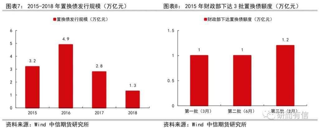 历史上的三轮化债，规模有多大？