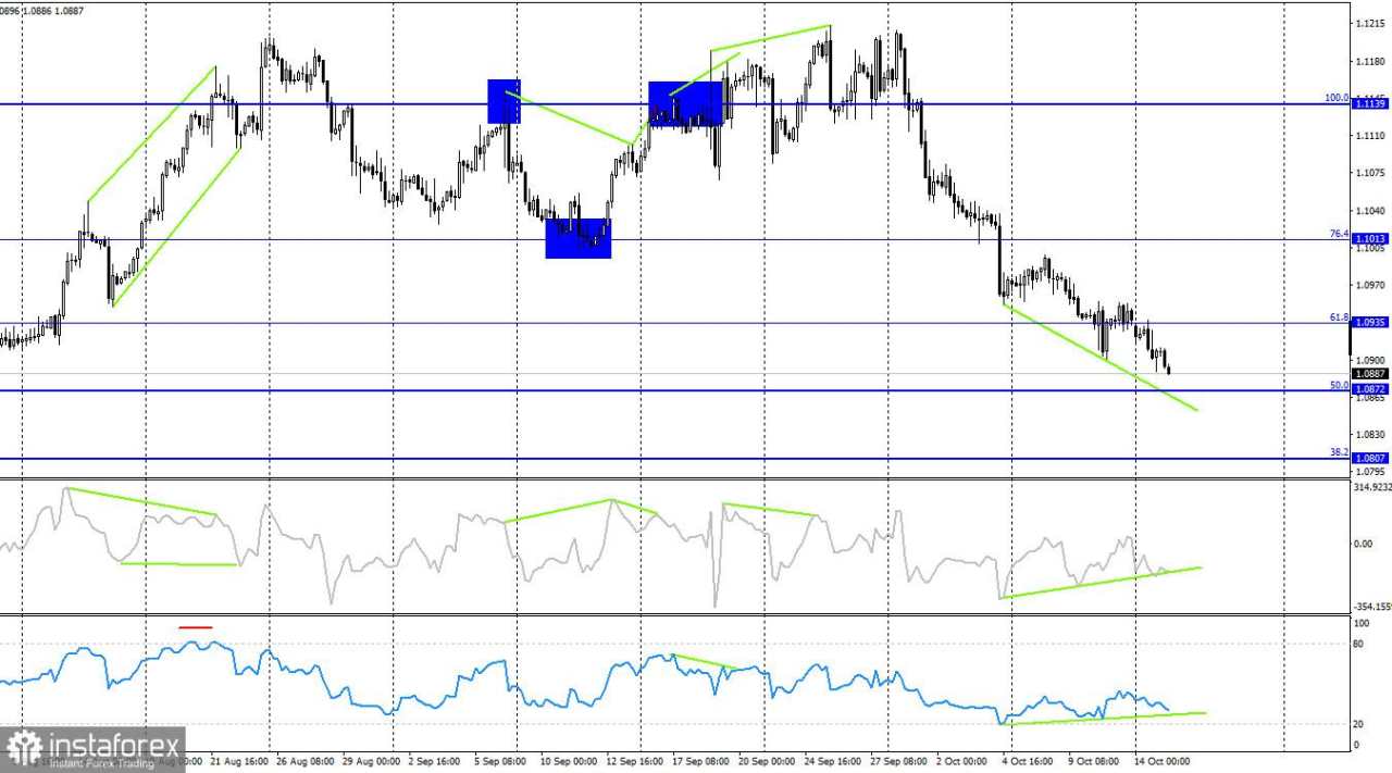 EUR/USD. 15 Oktober. ECB terus memberikan tekanan pada euro