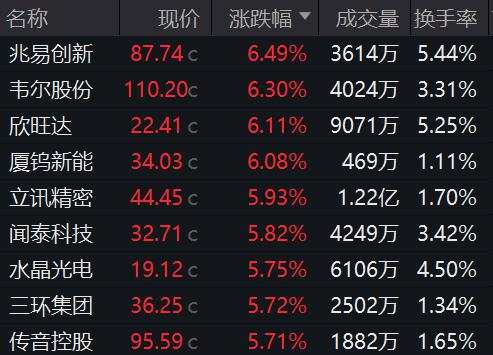 双双爆发！A股成交破2.1万亿，创业板暴涨8%，半导体、券商股领衔，港股恒生科指收涨近6%