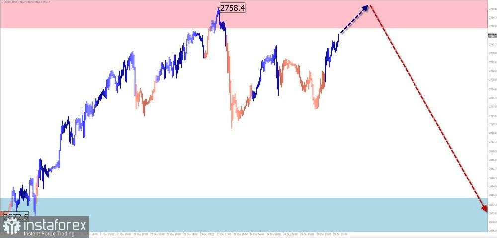 Prediksi Mingguan untuk Simplified Wave Analysis EUR/USD, USD/JPY, GBP/JPY, USD/CAD, NZD/USD, dan Emas pada 28 Oktober