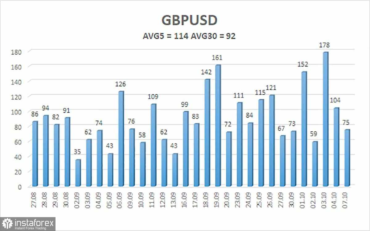 Gambaran Umum GBP/USD pada 9 Oktober; Inflasi Inggris Tidak Dapat Melakukan Langkah Akhir