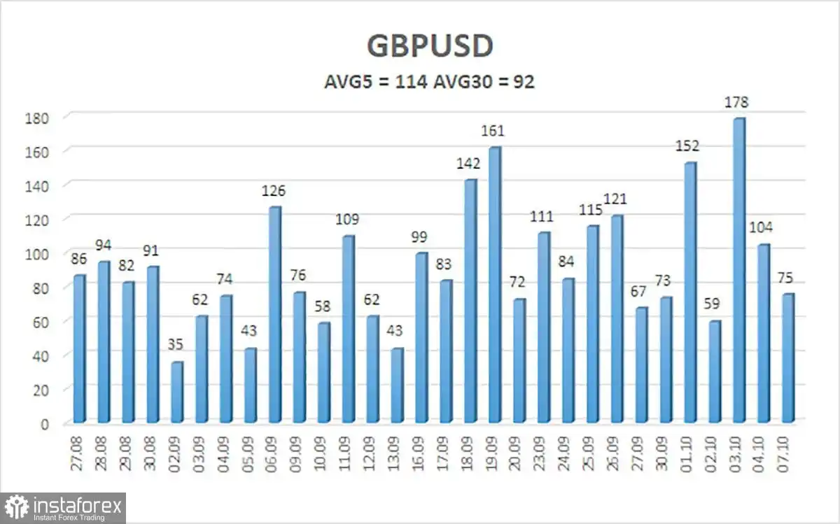Gambaran Umum GBP/USD pada 9 Oktober; Inflasi Inggris Tidak Dapat Melakukan Langkah Akhir