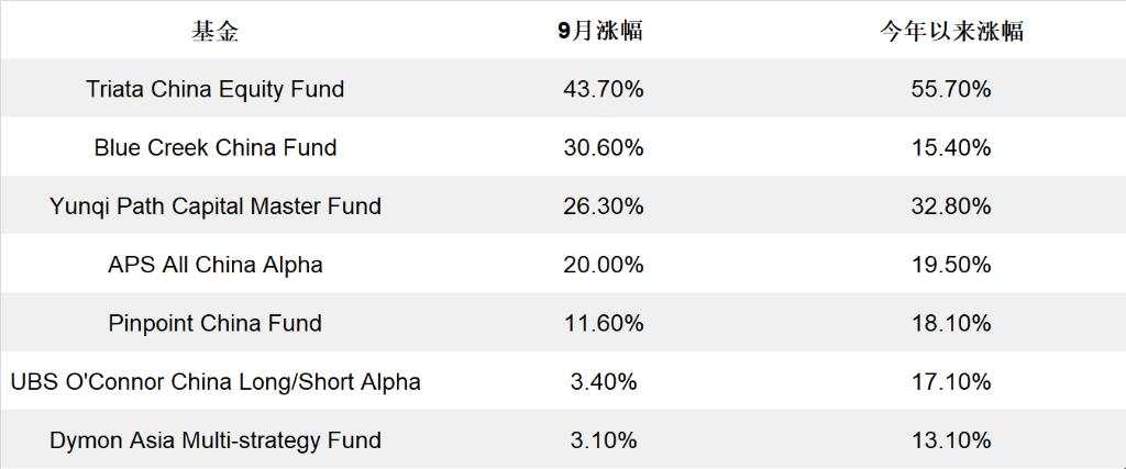 暴涨超40%！这些押注中国的对冲基金“赚翻了”