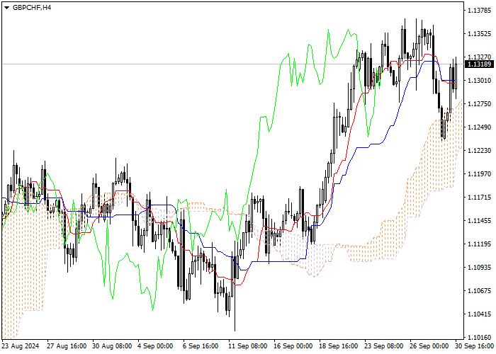 GBP/CHF: Ichimoku indicators analysis