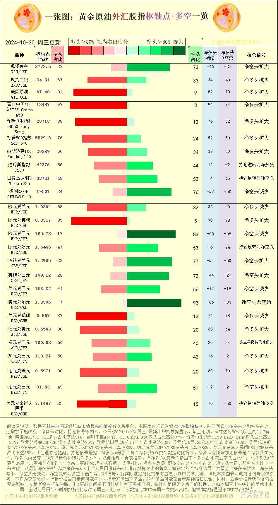 一张图：2024/10/30黄金原油外汇股指“枢纽点+多空持仓信号”一览