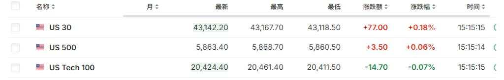 欧股小幅高开，美股盘前波动不大，油价大跌4%