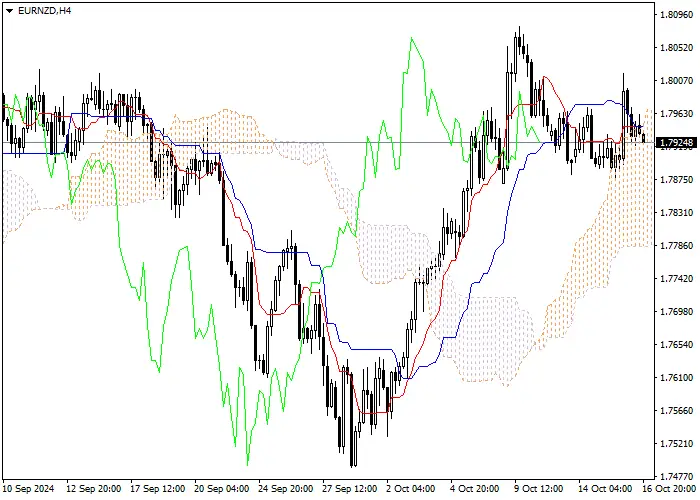 EUR/NZD: Pagsusuri ng mga tagapagpahiwatig ng Ichimoku