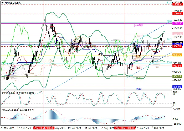 XPT/USD: teknikal na pagsusuri