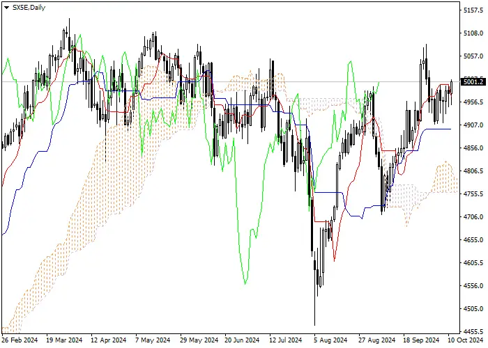 SX5E: Pagsusuri ng mga tagapagpahiwatig ng Ichimoku