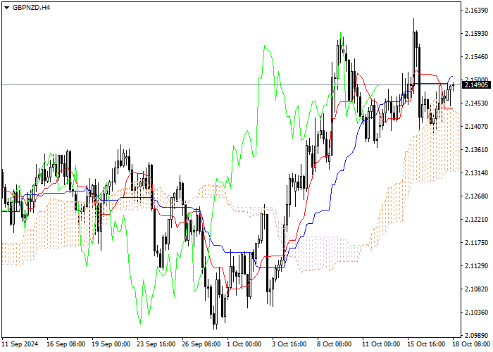 GBP/NZD: Pagsusuri ng mga tagapagpahiwatig ng Ichimoku
