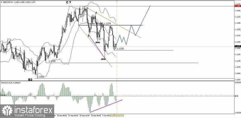 Analisa Teknikal Pergerakan Harga Intraday Pasangan Mata Uang Silang GBP/CHF, Selasa 08 Oktober 2024.