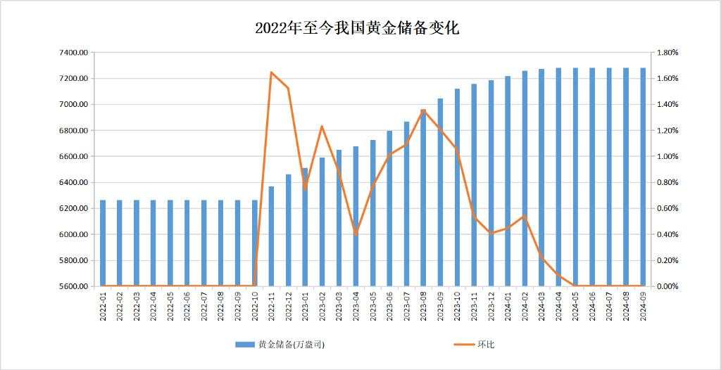 中国央行连续第五个月暂停增持黄金，9月外汇储备环比上升0.86%