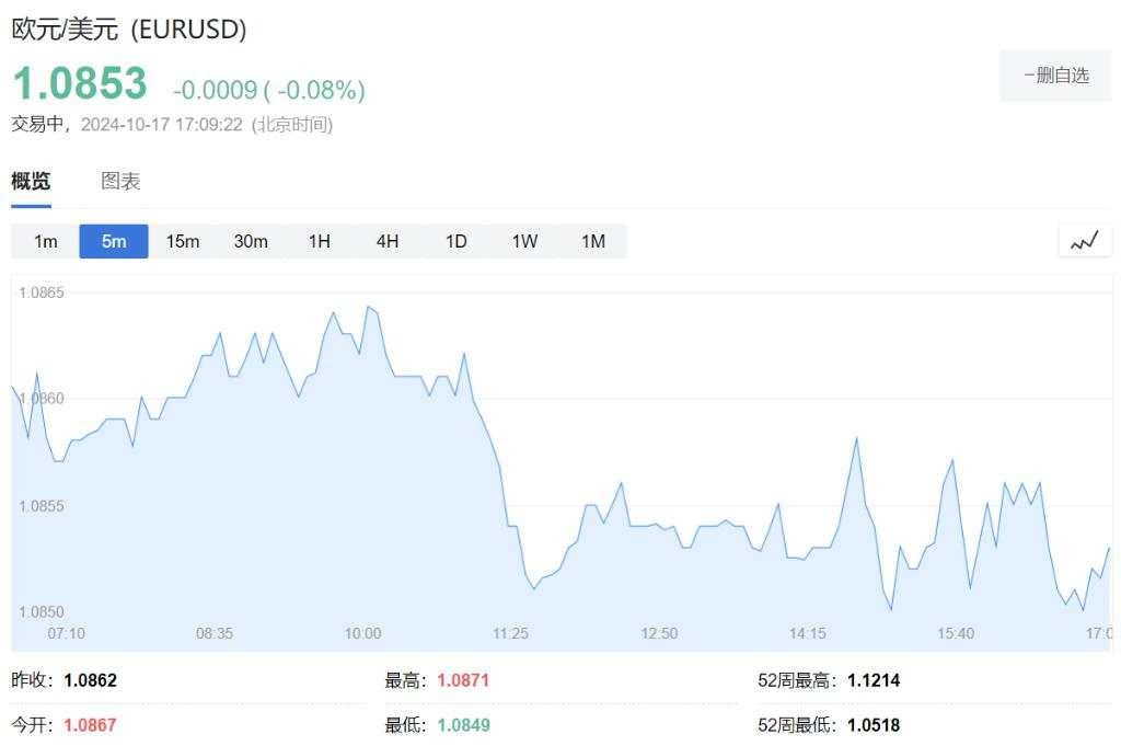 欧元区9月CPI同比终值持稳于1.7%，三年来首次低于央行目标值！