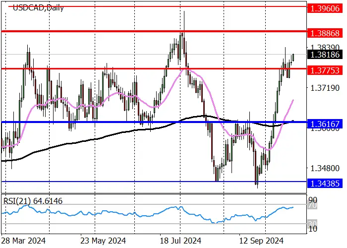 USD/CAD: TARGET PERTUMBUHAN TERDEKAT ADALAH LEVEL 1,3885
