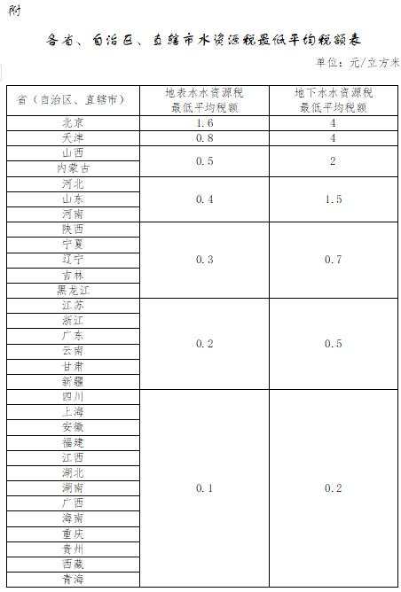 中国将实施水资源费改税试点，水资源税收入将全部留给地方政府