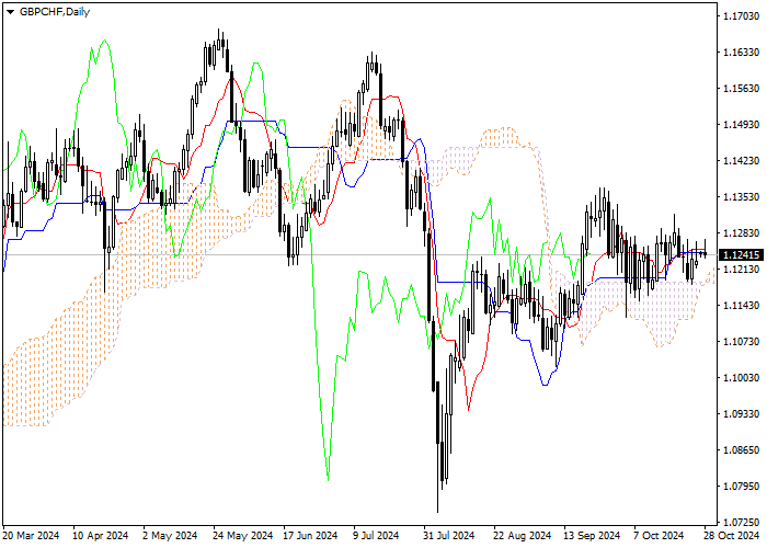 GBP/CHF: PHÂN TÍCH CHỈ BÁO ICHIMOKU