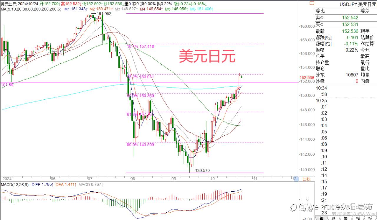 2024年10月24日|每日汇评-策略分析|王萍:非美还未明确止跌
