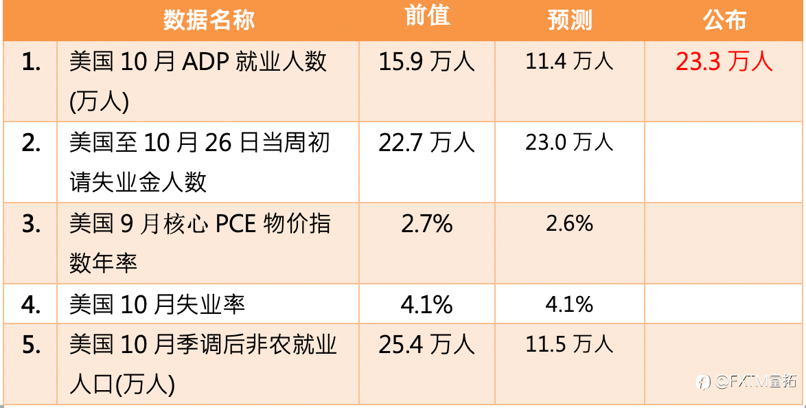 【FXTM富拓】美国ADP就业数据大幅攀升,黄金利空不跌有望再创新高