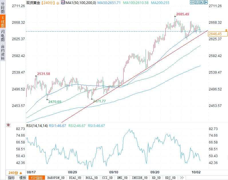 黄金在2645美元徘徊，今晚初请失业金数据会带来怎样的冲击