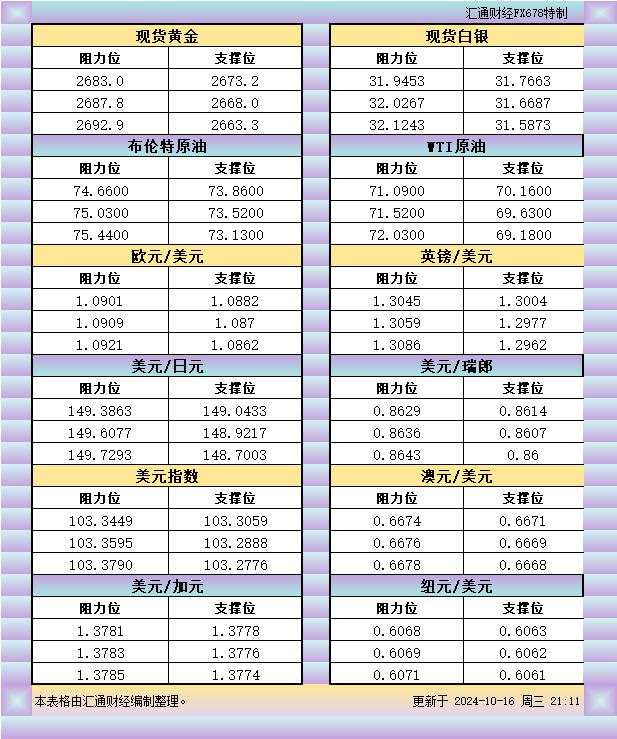 10月16日美市支撑阻力：金银原油+美元指数等八大货币对