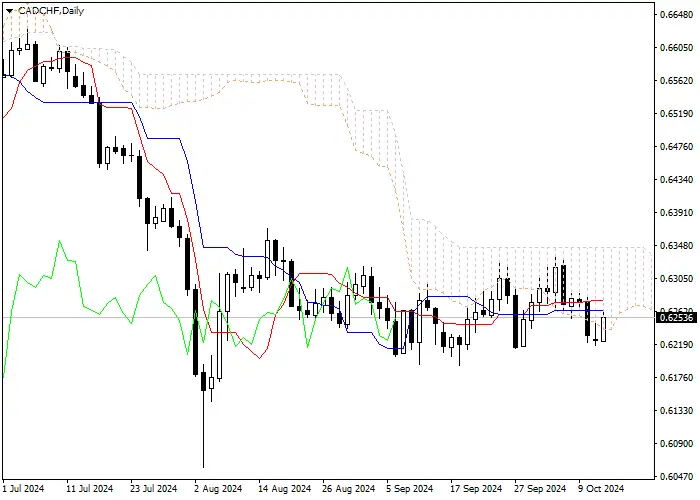 CAD/CHF: Ichimoku indicators analysis