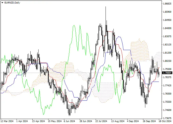EUR/NZD: PHÂN TÍCH CHỈ BÁO ICHIMOKU
