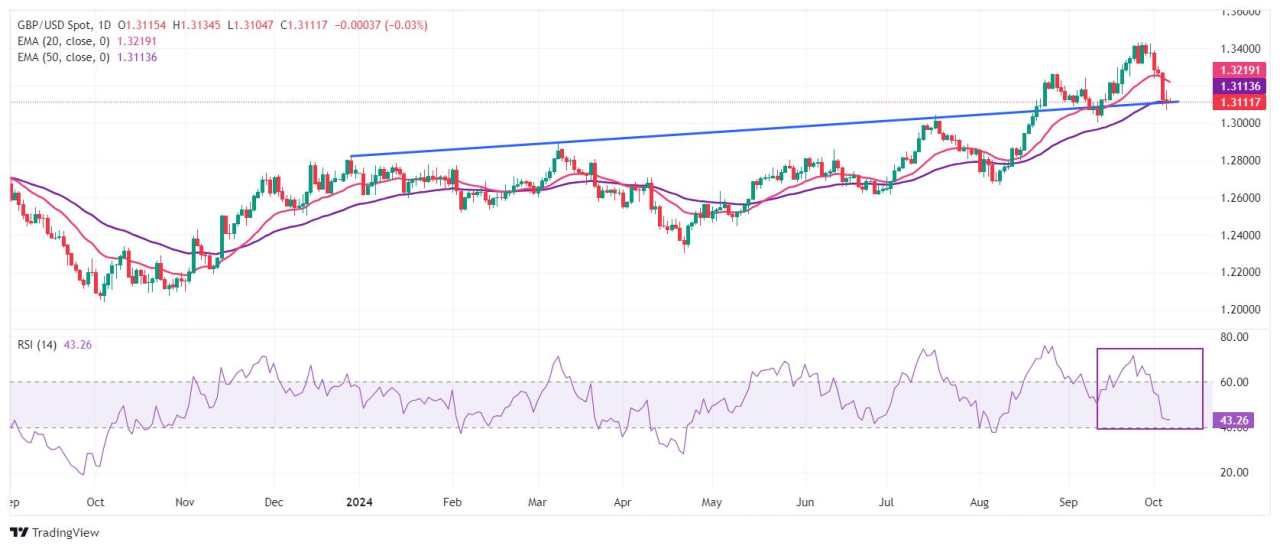 Pound Sterling faces pressure as Fed set to follow gradual policy-easing approach