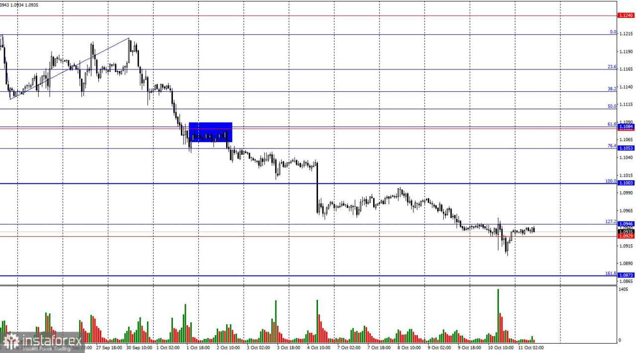 Prediksi untuk EUR/USD pada 11 Oktober 2024