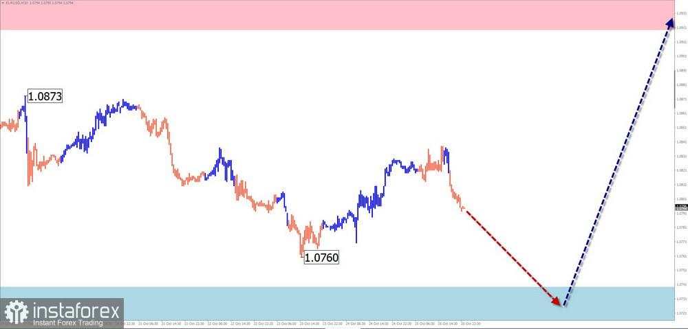 Prediksi Mingguan untuk Simplified Wave Analysis EUR/USD, USD/JPY, GBP/JPY, USD/CAD, NZD/USD, dan Emas pada 28 Oktober