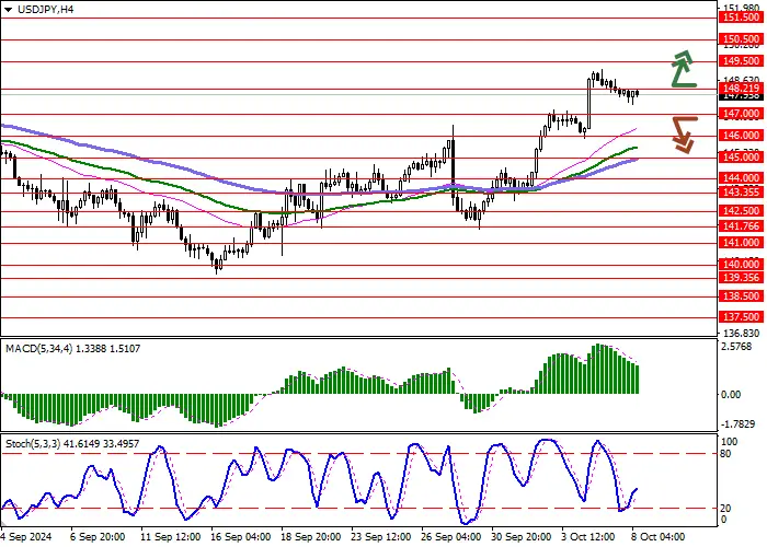 USD/JPY: analysts believe that the Bank of Japan will continue its hawkish rhetoric only at its December meeting