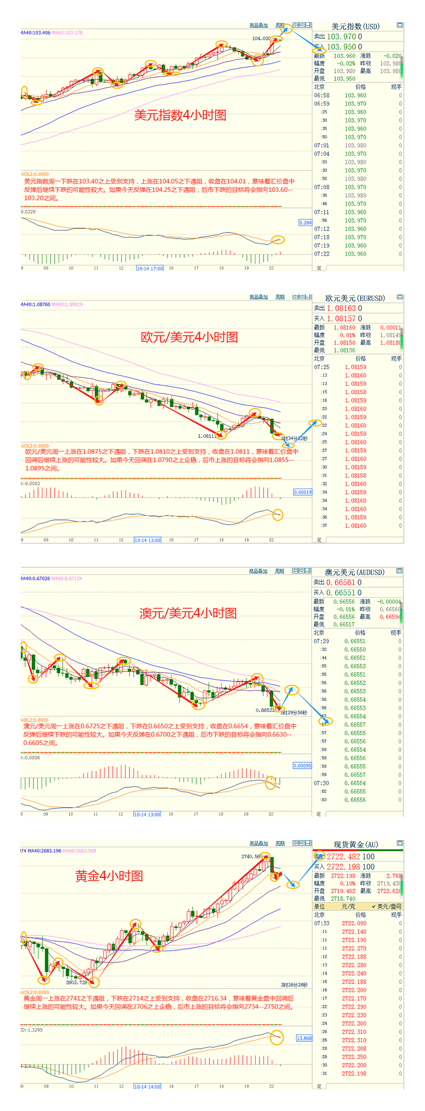 CWG资讯:美国国债收益率走高, 美元周一显著上涨,金价刷新历史高点后回