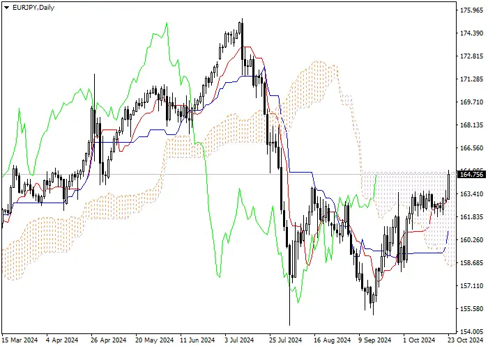 EUR/JPY: PHÂN TÍCH CHỈ BÁO ICHIMOKU