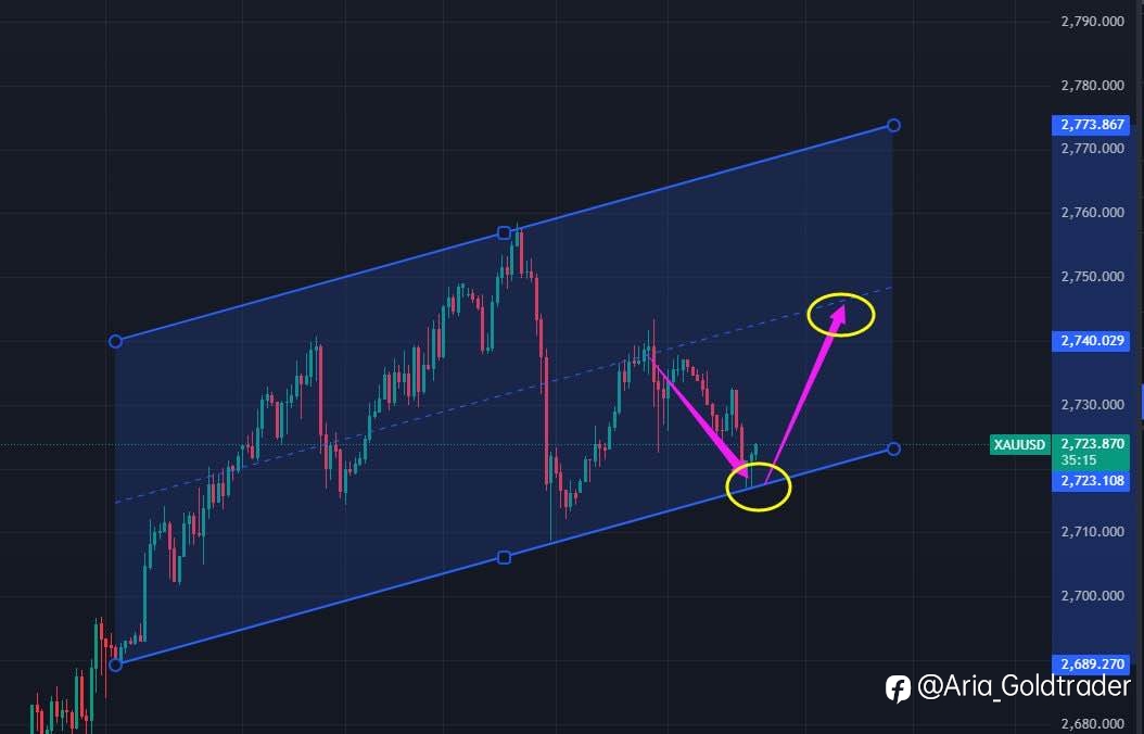 Gold Signal Update📍