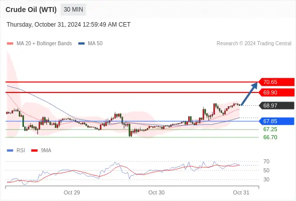 2024年10月31日-Trading Central每日策略早报