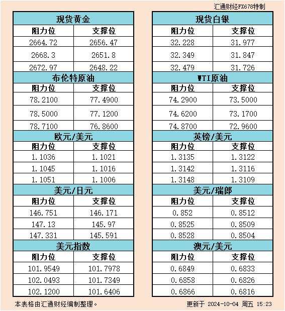 10月4日欧市支撑阻力:金银原油+美元指数等六大货币对
