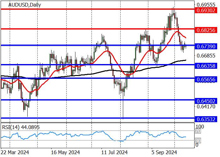 AUD/USD: HARGA MENCOBA UNTUK MENDAPATKAN KEMBALI POSISI YANG HILANG, DIPERDAGANGKAN PADA LEVEL SUPPORT 0,6739