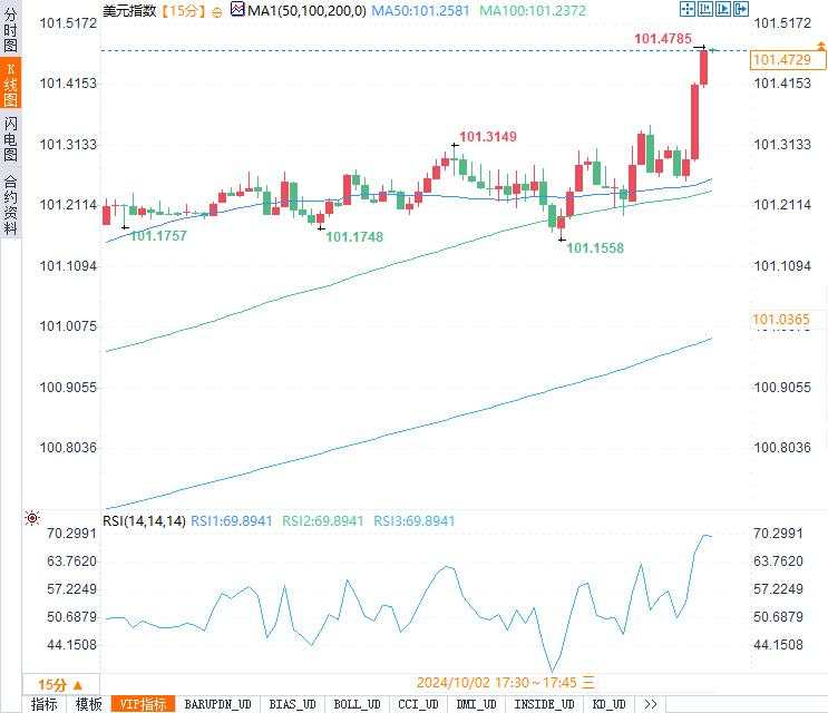 美元飙升,黄金下跌!ADP数据公布后的市场真相是什么?